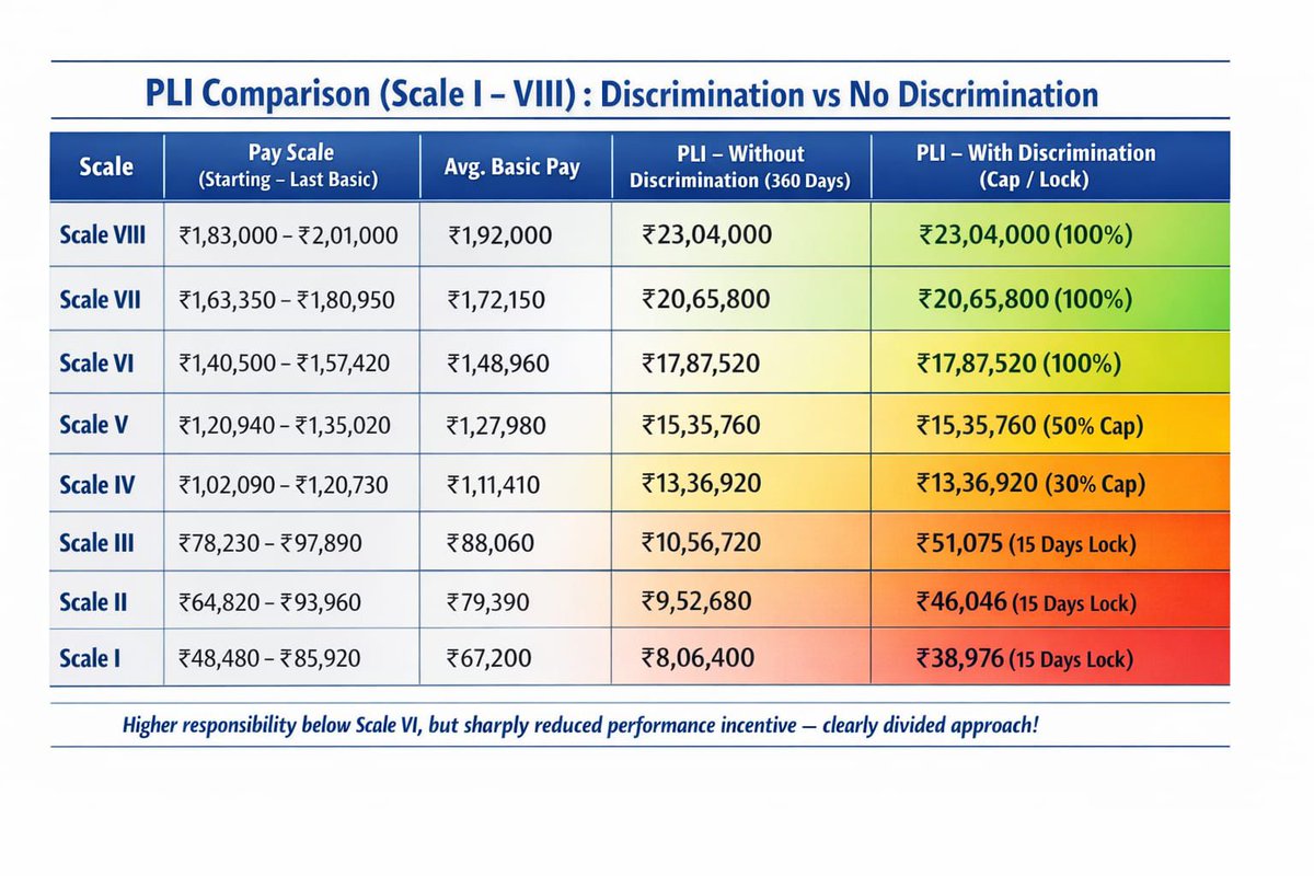 AspSubham's tweet photo. Junior &amp; mid-level bank officers handle frontline risk, heavy workload, and customer pressure every day—yet PLI rewards remain skewed to higher grades. Fair PLI must reflect real work and risk, not just hierarchy #FairPay
Whether the below pic is true @DFS_India https://t.co/WVb48Mgvx8