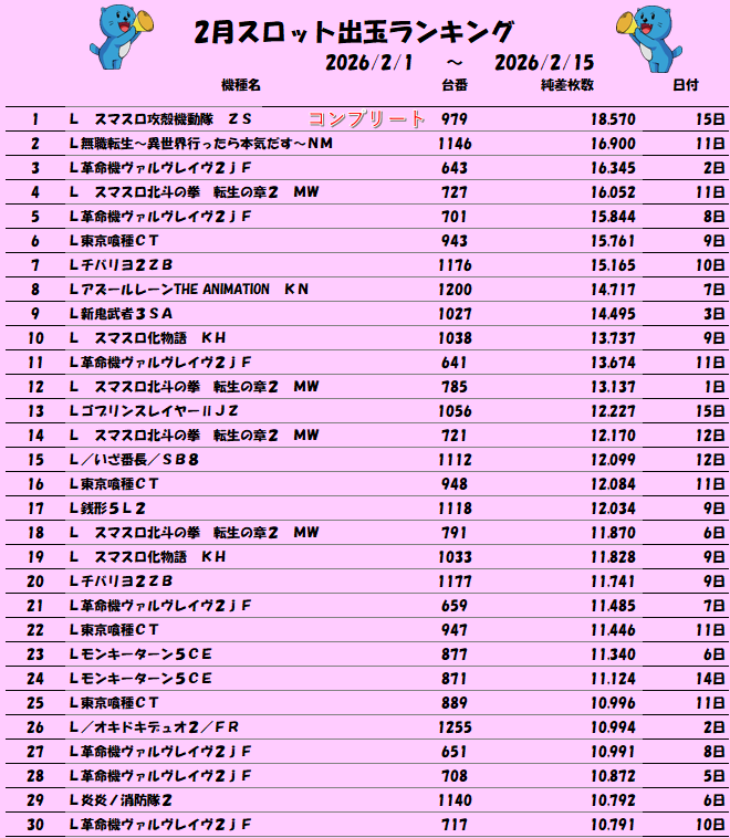 2月月間出玉ランキング中間発表～（2/1～2/15） 人気機種から最新機種