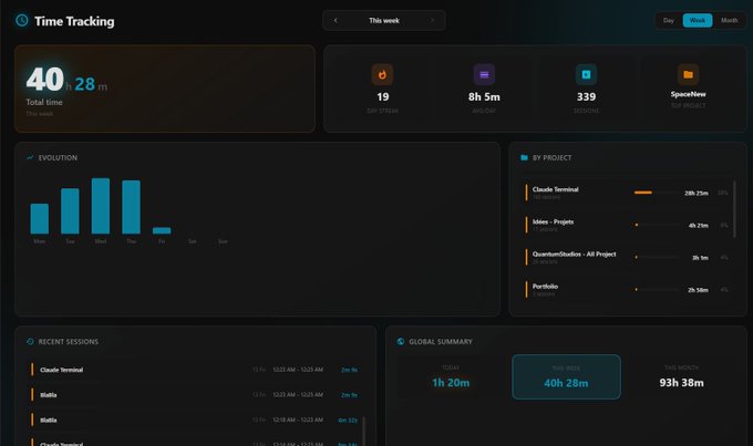 Claudterminal_'s tweet photo. 40 hours coding with Claude Code this week.  

Claude Terminal tracks it automatically, per project, per session.  

19 day streak. 337 sessions. 93h this month.

No manual timers. Just open a terminal and code.

https://t.co/j4FnqvMRdy https://t.co/tMkF9MJY8V