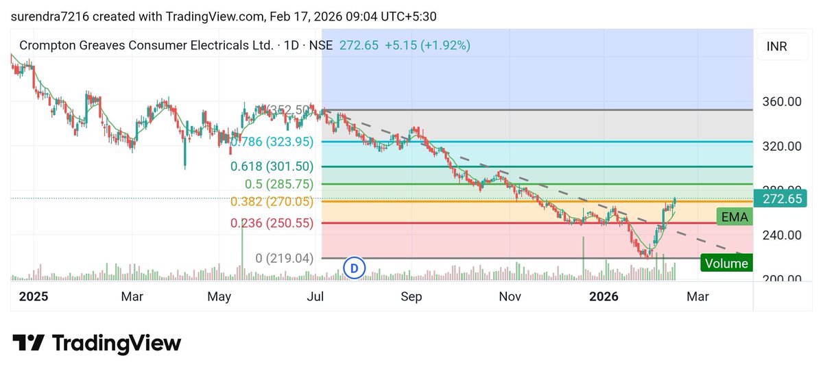 Surendraanalyst's tweet image. #Crompton_Greaves_consumer_electricals_ltd.
#Crompton 
Cmp 272 
My target 296, 326, 356
The stock is looking good on the daily chart. From here, the stock could see an upward movement of 10% to 30%.