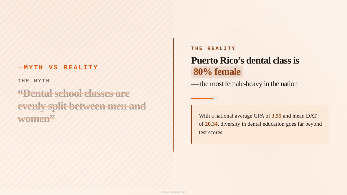 DentJourney's tweet photo. 80% Female: Puerto Rico's Gender Split

The most female-heavy class in the dataset.

#wildcard #dental #dentistjourney #predental https://t.co/qMl64U30uU