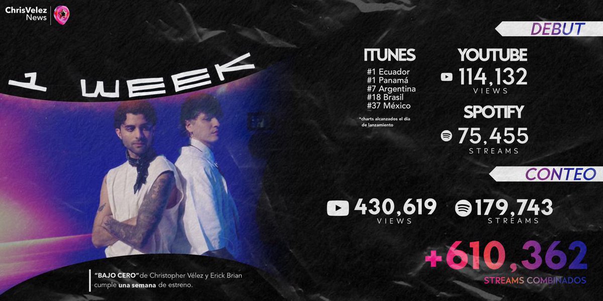 📈 STAT SEMANAL; #BAJOCERO logra +610,362 de streams combinados a solo una semana de su lanzamiento.

#ChristopherVelez #ErickBrian
<a href="/christophervele/">Christopher Velez 🔺</a> @erickbriancolon