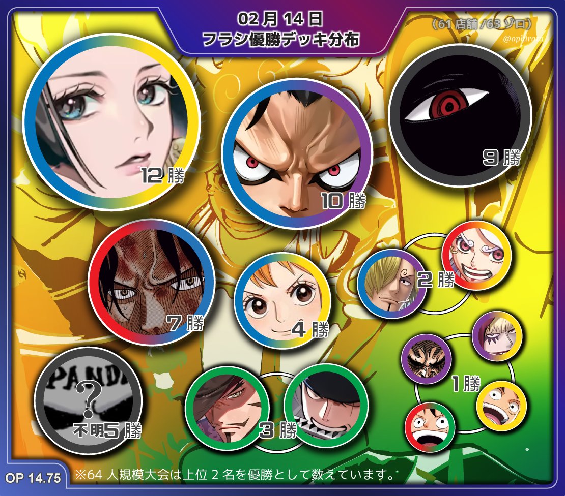 2月14日 フラシ優勝デッキ分布】 💕バレンタインデー💕 ・🟦青紫ルフィ