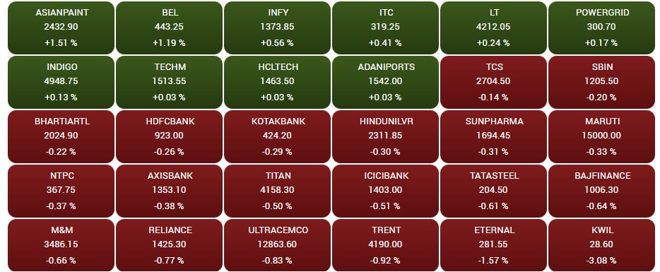 ETMarkets's tweet photo. #OpeningBell: #Sensex declines over 200 pts, #Nifty tests 25,600; #KwalityWall’s falls 3%, #Eternal 2%
#ETMarkets 

https://t.co/zD4v0wGv8r https://t.co/tr55OLBfwT