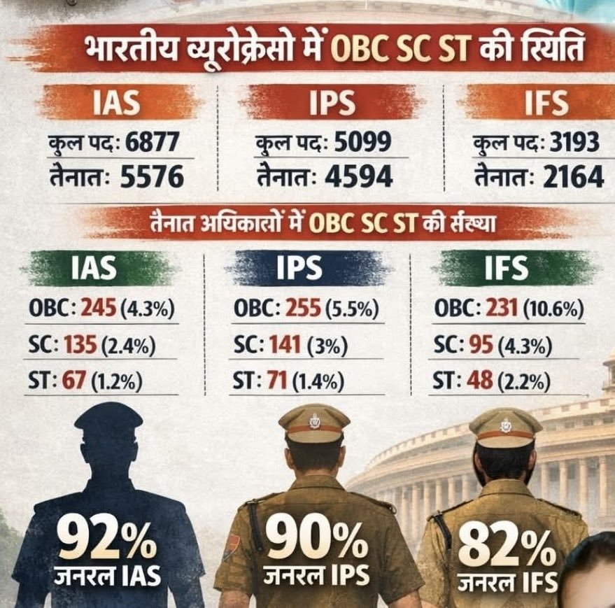 देश की आबादी में लगभग 85% हिस्सा ओबीसी, एससी और एसटी समुदायों का है। संविधान ने इन्हें समान अवसर देने के लिए आरक्षण व्यवस्था लागू की ओबीसी 27%, एससी 15% और एसटी 7.5%। यह व्यवस्था कोई दया नहीं, बल्कि ऐतिहासिक सामाजिक असमानता को ठीक करने का संवैधानिक प्रयास है।

अगर संसद में केंद्र