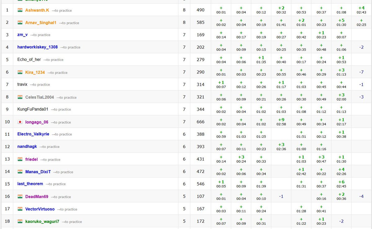 Codehurdle13's tweet photo. @Codehurdle13 Global Contest!!!!

Participants from multiple countries competed on a single leaderboard.

Strict action was taken against unfair practices to maintain integrity and fair rankings.

Think you can make the next leaderboard?
Ready to compete next time? Connect with us.

#CodeHurdle #CompetitiveProgramming #GlobalContest