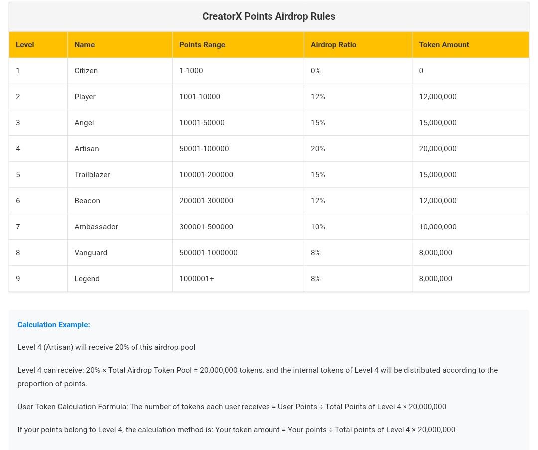 Crypto_Kieran's tweet photo. 🚨CreatorX Points Airdrop Guide 🪂

🔥 Big rewards are coming for active users!

Your points = your airdrop share 💰
🏆 Airdrop Levels & Rewards
🔹 Citizen (1–1,000 pts) – ❌ 0%
🔹 Player (1K–10K pts) – 🎁 12%
🔹 Angel (10K–50K pts) – 🎁 15%
🔹 Artisan (50K–100K pts) – 🎁 20% (Highest Pool 🔥)
🔹 Trailblazer (100K–200K pts) – 🎁 15%
🔹 Beacon (200K–300K pts) – 🎁 12%
🔹 Ambassador (300K–500K pts) – 🎁 10%
🔹 Vanguard (500K–1M pts) – 🎁 8%
🔹 Legend (1M+ pts) – 🎁 8%
💡 Example:
If you’re Artisan (Level 4) → You share 20M tokens from the total pool.

Your reward = (Your Points ÷ Total Level Points) × Level Token Pool

Joining Process 🤳 Previous post 🏣