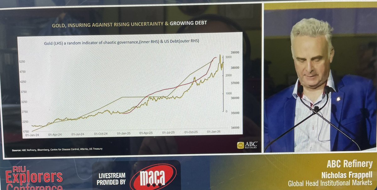 Eagleresa's tweet image. The @ABCBullion presn @VEvents_RIU #Explorers Conf in Freo remains bullish on #gold citing the conditions for the curr rally haven’t changed-ABC did add a new parameter to their charts shown by a red line representing US Govt uncertainty- it measures the growing measles outbreak: