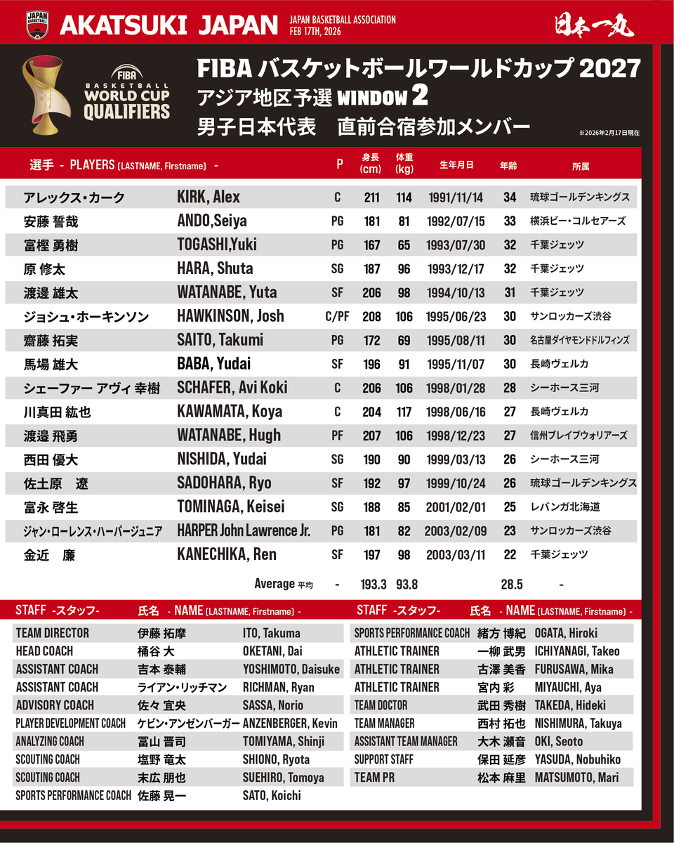#AkatsukiJapan 男子日本代表

2026年2月26日(木) および3月1日 (日) に開催予定の 『FIBAバスケットボールワールドカップ2027 アジア地区予選』 Window2 に向けた直前合宿が本日より開催されます🏀

直前合宿にジャン・ローレンス・ハーパージュニア選手を追加で招集することになりました。