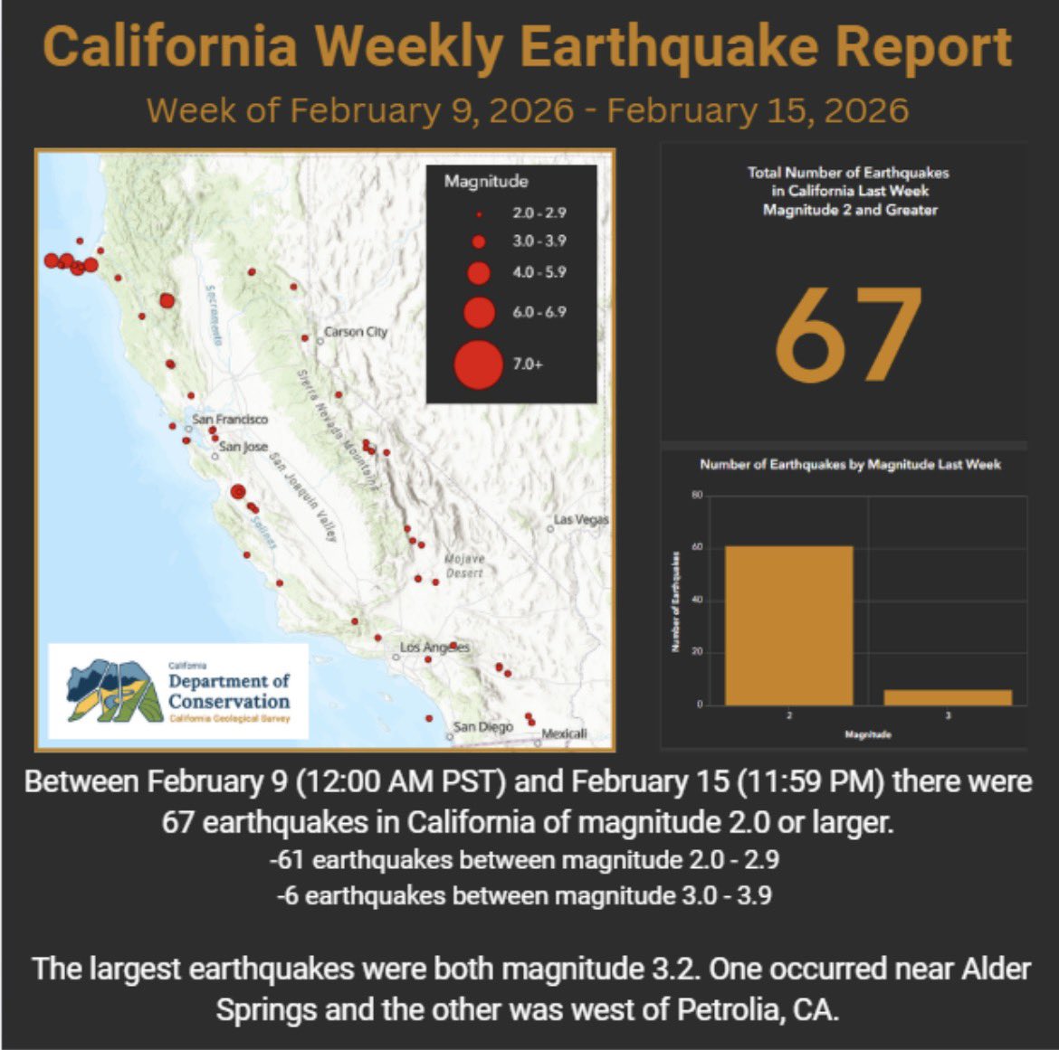 California Geological Survey tweet media
