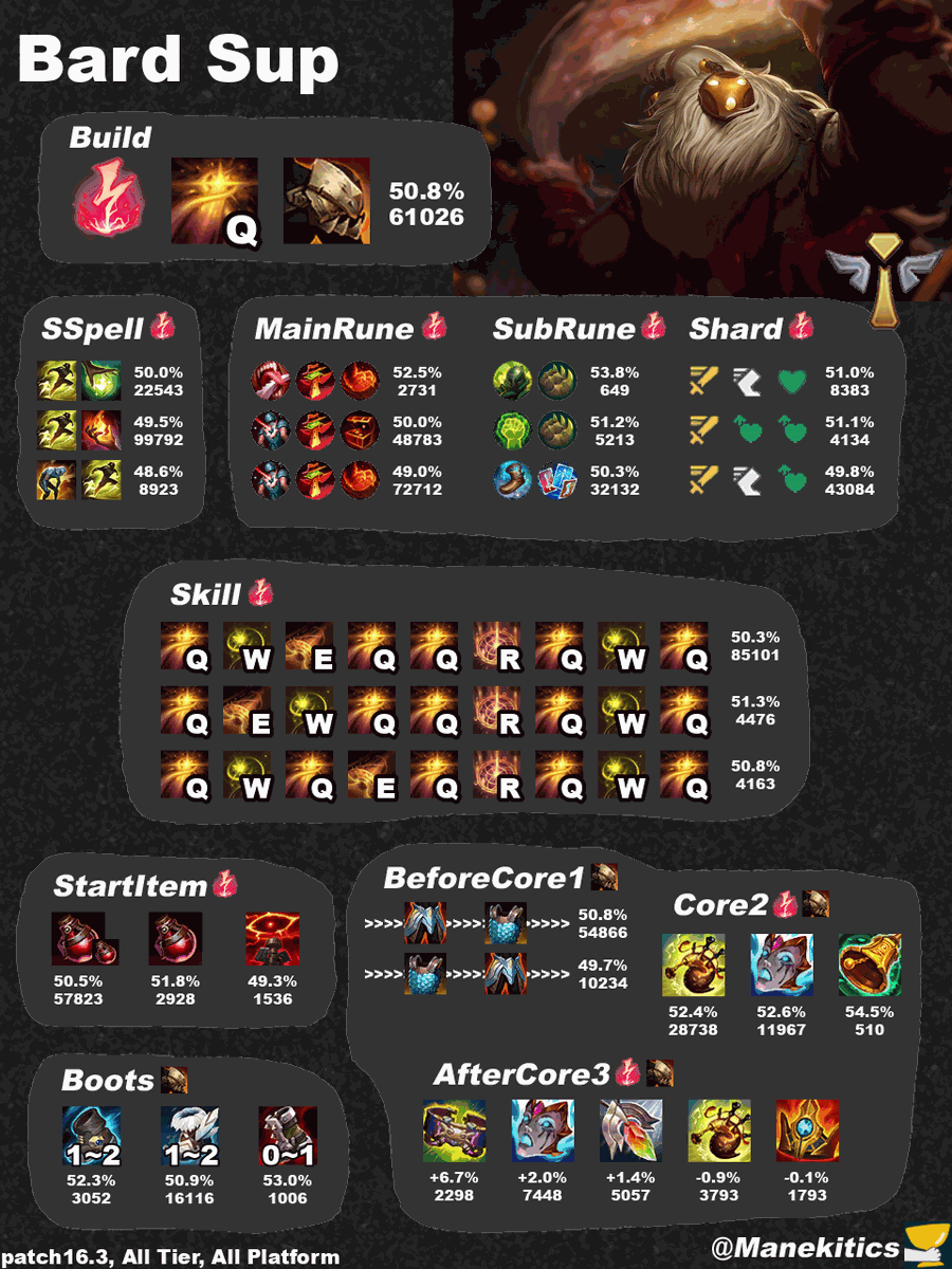 manekitics's tweet photo. LoL Patch16.3 Bard Sup Best Build https://t.co/0KP6ZxZlWU