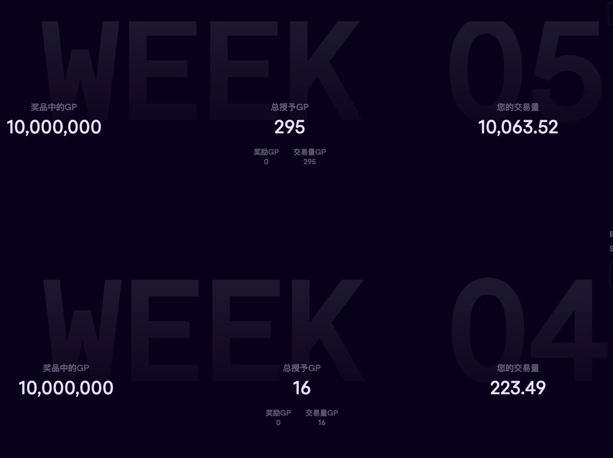 0x_Mr_Sha's tweet photo. Genius @GeniusTerminal 
Week 04 and Week 05
差距有这么大吗？
是不是你们程序又算错了？
Week 04---223.49---16
Week 05---10063.52---Only 295?

Why？

#TradeGenius #Genius https://t.co/VmtNXJG1fL