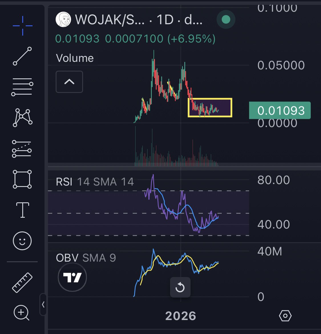 Higher lows inside the range
Volatility contraction
No aggressive rejection wicks

$Wojak