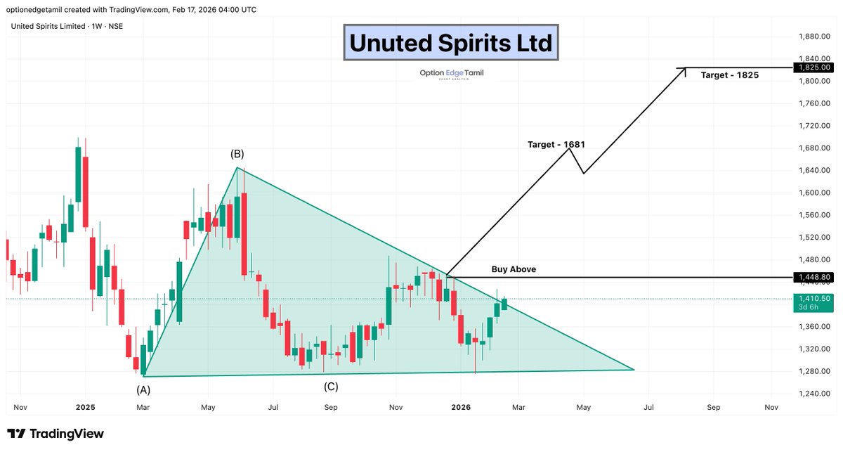 Optionedgetamil's tweet photo. United Spirits Ltd
🔔 Contracting triangle pattern nearing breakout
Buy Above: 1448 zone
🎯 Targets:
➡️ 1681 - 1825
#UnitedSpirits #LiquorStocks #FMCGSector #NSE #StockMarket https://t.co/SkFchz13A5