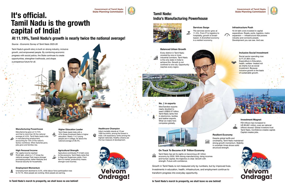 mkstalin's tweet photo. India looks South as Tamil Nadu sets the benchmark for growth and governance.

We fought the odds.
We fought efforts to crush us.
We won.

#TNEconomicSurvey #வெல்வோம்_ஒன்றாக! https://t.co/gX1BatGaCo