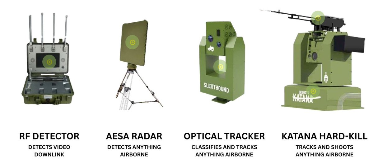 Other anti drone systems just shoo drones away!
But Gridbots Sentinel make them bite the dust 

Its a self aware hard Kill system which detects any airborne UAV from 3 kms, tracks it &amp; shoots  it within 1.5 kms radius.

Proven in the field: gridbots.com/anti_drone_sys…