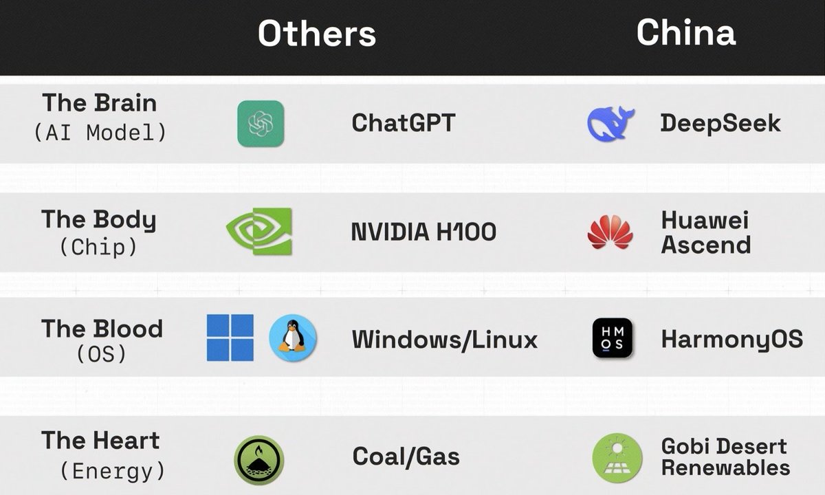Sanctions were meant to cripple China’s tech. Instead, they became its vaccine.

A year of pain forced self reliance,new chips, new models, new operating systems.

What was once dependence is now immunity. Pressure didn’t stop China. It accelerated it.
#Chipwar