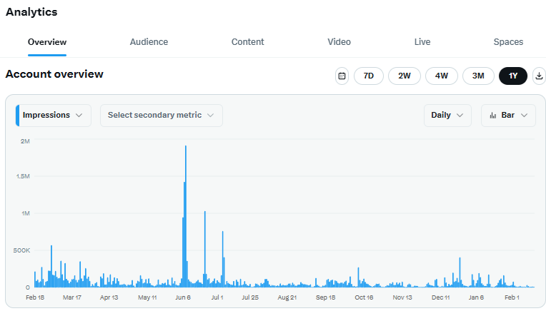 This is the truth. Under <a href="/elonmusk/">Elon Musk</a>, the algorithms on <a href="/X/">X</a>, have silenced us. They reduced our exposure to 5%. It’s pathetic how they silence the truth as if this is the only social media platform. Shame on you. This will be exposed someday.

If you are sick and tired of being