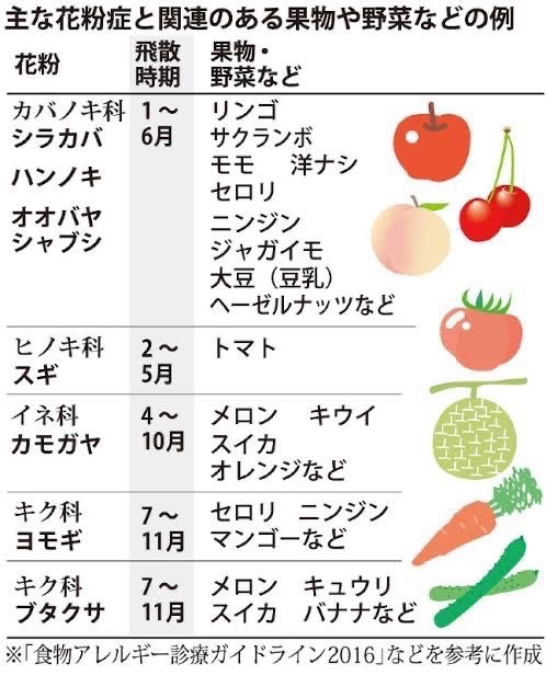 花粉症の人にしか分からないこと選手権

最優秀賞
交差反応で口腔アレルギー症候群のアナフィラキシーショックが出る事がある

花粉症持ちで食後に口の中が痒くなる人は食べ物にも気をつけた方が良いです！
