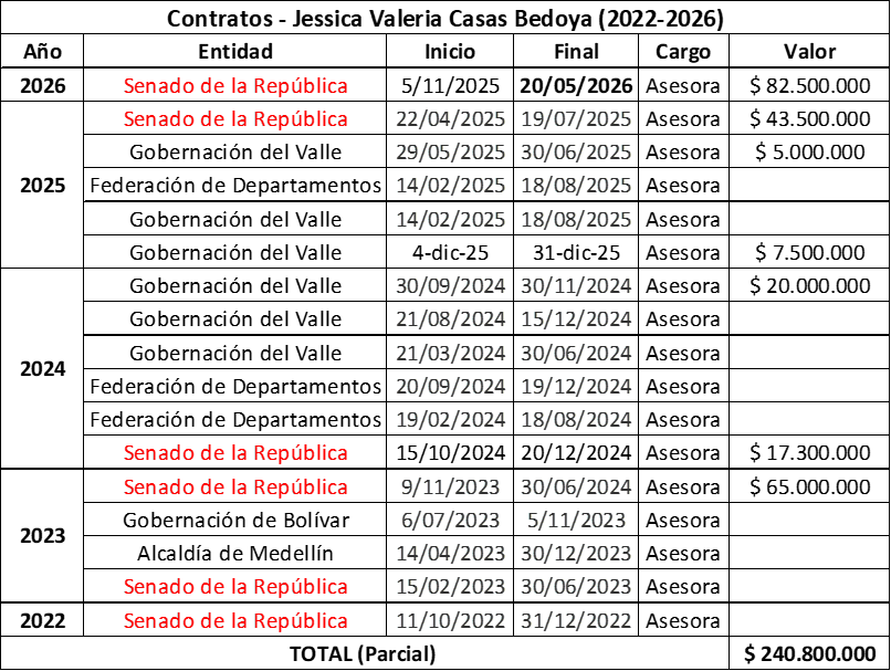 🚨Entre el 20 julio de 2022 -cuando <a href="/berenicebedoya1/">Berenice Bedoya Senadora</a> asumió el cargo de Senadora de la República- y hoy 16 de febrero de 2026, en plena campaña política para ella reelegirse, su hoja Jessica Valeria Casas Bedoya -ella aparece en todos lados con su segundo nombre y el apellido de