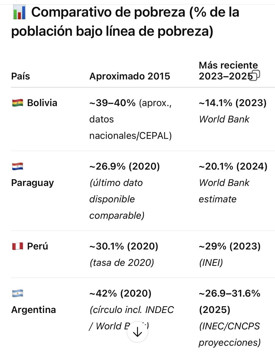 Tanto Bolivia como Perú y Paraguay bajaron la pobreza en sus países .
Bolivia la bajó del 40% al 14% están todos en Villa Celina.
Paraguay la bajó del 27% al  20%
Perú la bajó al 29%
La mayoría de sus pobres vinieron a Argentina y los mantenemos con nuestros impuestos.
