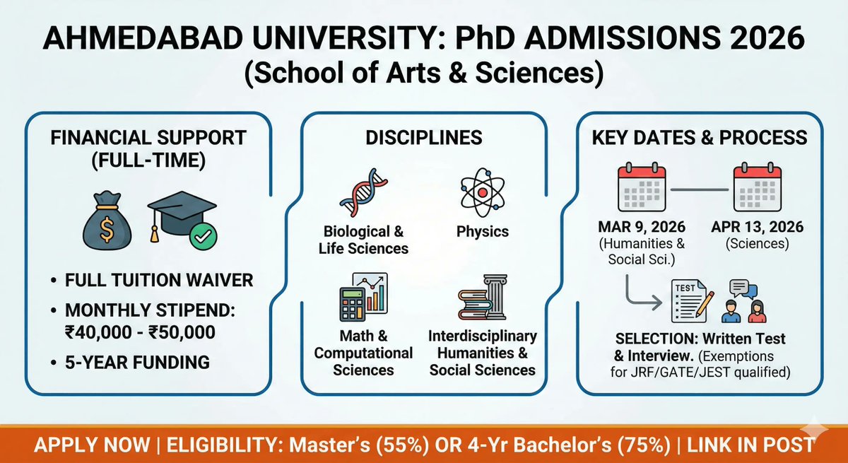 🎓 PhD Admissions 2026: Ahmedabad University
Fully Funded: Tuition Waiver + ₹40k-50k/mo stipend! 💰
Fields:🧬 Bio &amp; Life Sciences ⚛️ Physics 💻 Math &amp; Comp Sci 📚 Humanities &amp; Social Sci
Deadlines: Apr 13
🔗 Apply: irrespub.com/phd-research-j…
#PhDLife #Fellowship #fullyfundedphd