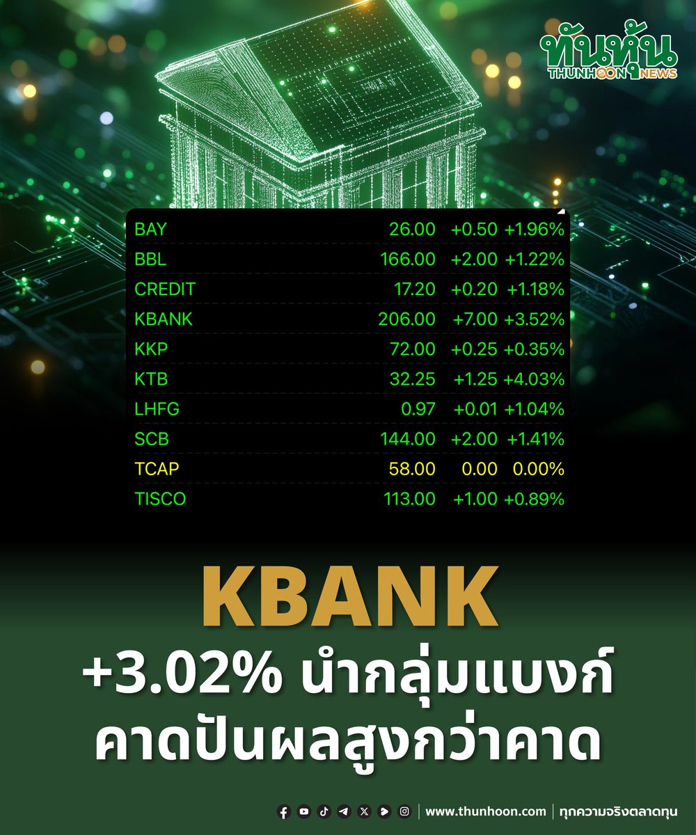 thunhoon1's tweet image. #ทันหุ้น #SET #KBANK 
KBANK +3.02% นำกลุ่มแบงก์ คาดปันผลสูงกว่าคาด
อ่านเพิ่มเติม thunhoon.com/kbank170226
