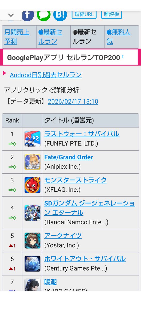 elmoa234's tweet photo. アンドロイドのセルラン更新されたのにドッカンの順位変動無しなんだけど⋯こんな事あるのか？

#ライバル同士がドッカンと共闘
#ドッカンバトル11周年 
#ドッカンバトル https://t.co/UCc1tF97O6