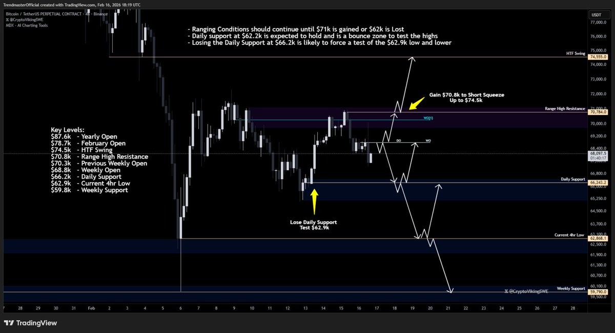 MDX_ALGO's tweet photo. Downtrend broke. Now it’s a range game.

$66K is the key pivot.

Hold → retest highs.
Lose → low $60Ks likely.

In compression phases, levels matter more than narratives.

Read more here - https://t.co/czMekLXd5y https://t.co/kcfMGO9FJV