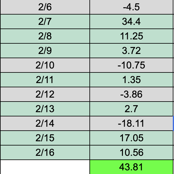 TommygWinsAgain's tweet photo. 📈My CBB picks since launch of @Mayhemsports_  on 2/6/2026

#BasketballJesus in full effect

+43.81 units in 10 days 👑

AS LOW AS $20 FOR ALL SPORT VIP MONTH!!!!

https://t.co/ODXEfgYXM7 https://t.co/HcRLhCKYSs