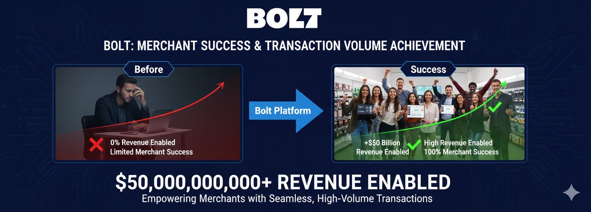 Robi25808345287's tweet image. Bolt surpasses $50B in total revenue enabled for merchants. One-click checkout driving billions in e-commerce transactions.

#Bolt #RevenueMilestone #50Billion #EcommerceGrowth #NicoleJunkermann