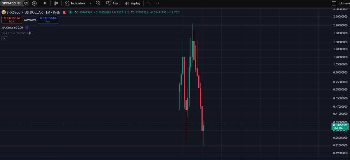 Right now, $SPX looks stronger than BTC and SOL — still trading at a discounted price, offering a potential entry opportunity.
#SPX6900