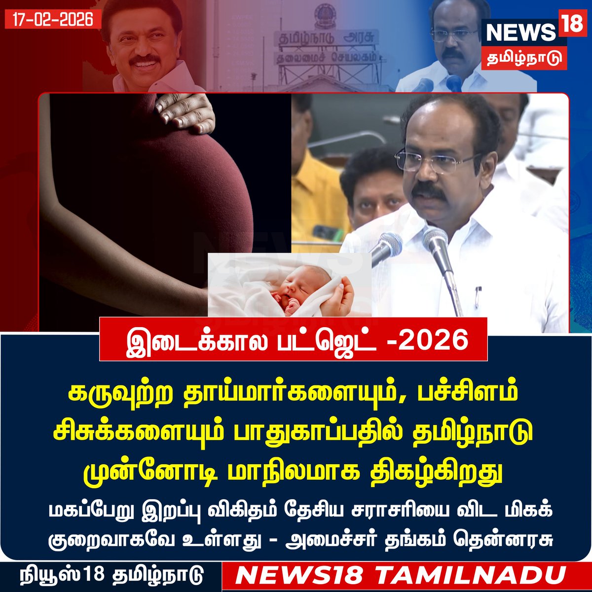News18TamilNadu's tweet image. கருவுற்ற தாய்மார்களையும், பச்சிளம் சிசுக்களையும் பாதுகாப்பதில் தமிழ்நாடு முன்னோடி மாநிலமாக திகழ்கிறது  

மகப்பேறு இறப்பு விகிதம் தேசிய சராசரியை விட மிகக் குறைவாகவே உள்ளது - அமைச்சர் தங்கம் தென்னரசு 

#Birthrate #Pregnantmothers #ThangamThennarasu #Budget #MKStalin #TNBudget