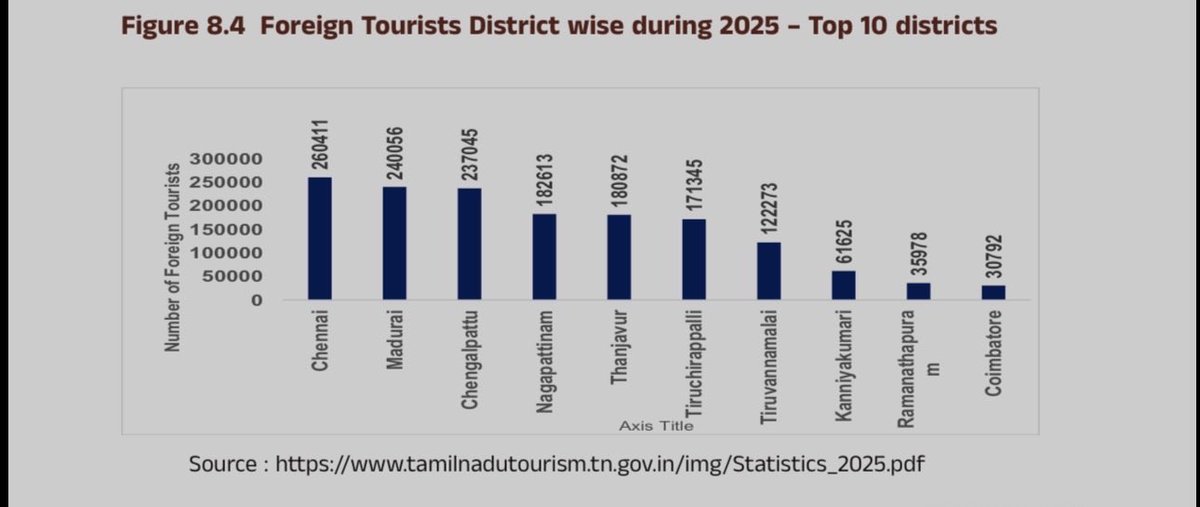 VivaneshTNIE's tweet photo. #Madurai ranks among Tamil Nadu’s top districts for foreign tourist arrivals, yet it remains off the radar as an international point of call. Despite clear potential, the @aaimduairport lacks the #ASEAN bilateral thrust and aviation push given to other airports in the state. https://t.co/gSbjpmZkbZ