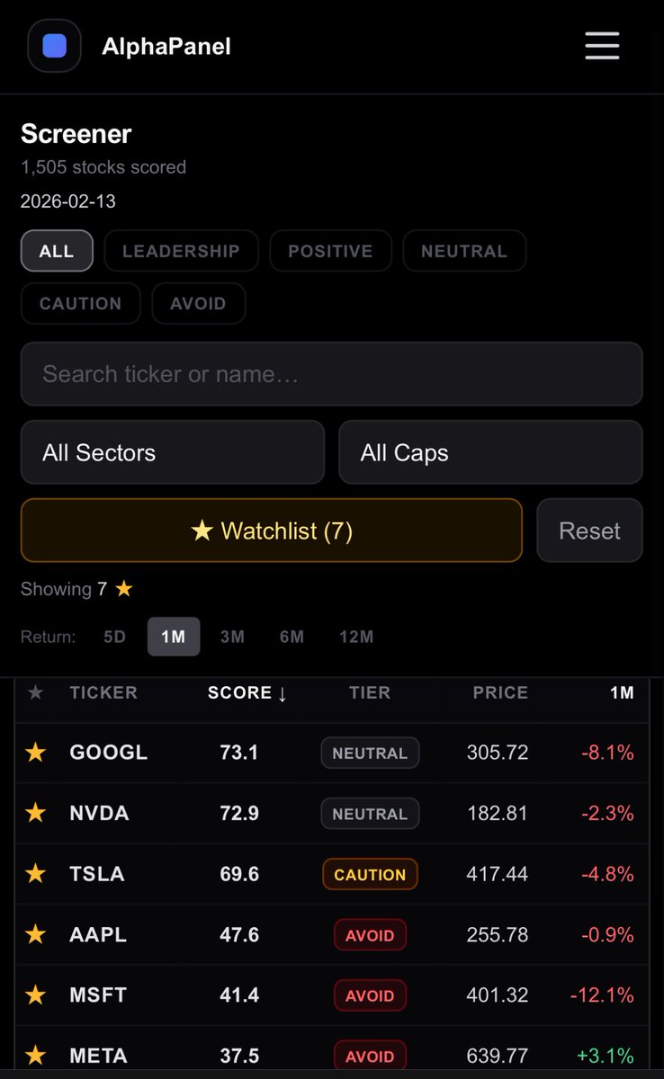 AlphaPanelHQ's tweet photo. @anandchokshi19 Valuation is one lens.

On composite positioning across 1,500+ U.S. stocks, most of the Mag 7 are currently mid-tier — not leadership.

I’d want to see composite strength re-emerge before getting aggressive. https://t.co/HQtpQHjPuB