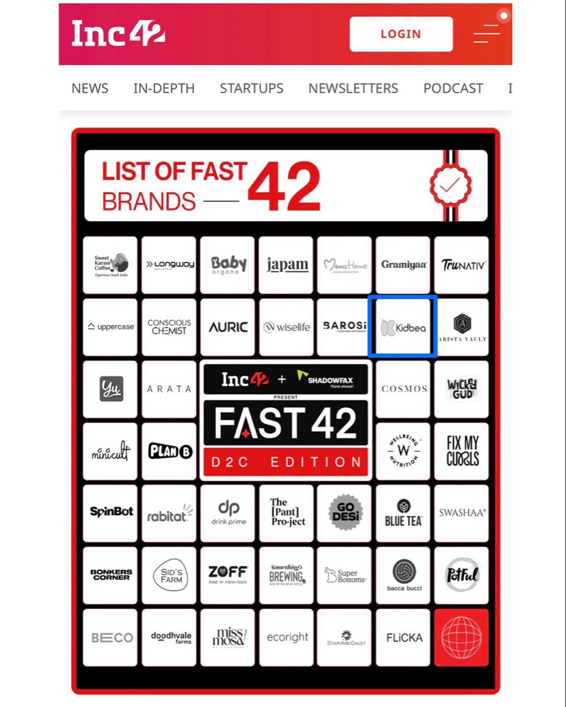 kidbeaofficial's tweet photo. Proud to share that @kidbeaofficial has been recognised among India’s Fast 42 D2C Brands by @Inc42 ✨Built on the belief that kids deserve clothing that’s gentle, safe & comfortable, we’re grateful to be trusted by lakhs of families across India 🩵
#Kidbea #viral #Inc42 #Startup https://t.co/efvMQnwnvb
