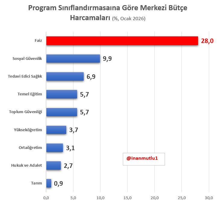 Her şey faiz için...  

Ocak ayında merkezi bütçeden harcanan her 100 liranın 28 lirası faize gitti.   

Sosyal güvenliğe 9,9; tedavi edici sağlığa 6,9, hukuk ve adalete 2,7 lira ayrıldı.   

Tarıma ayrılan kaynak 1 lira bile değil, 90 kuruş.