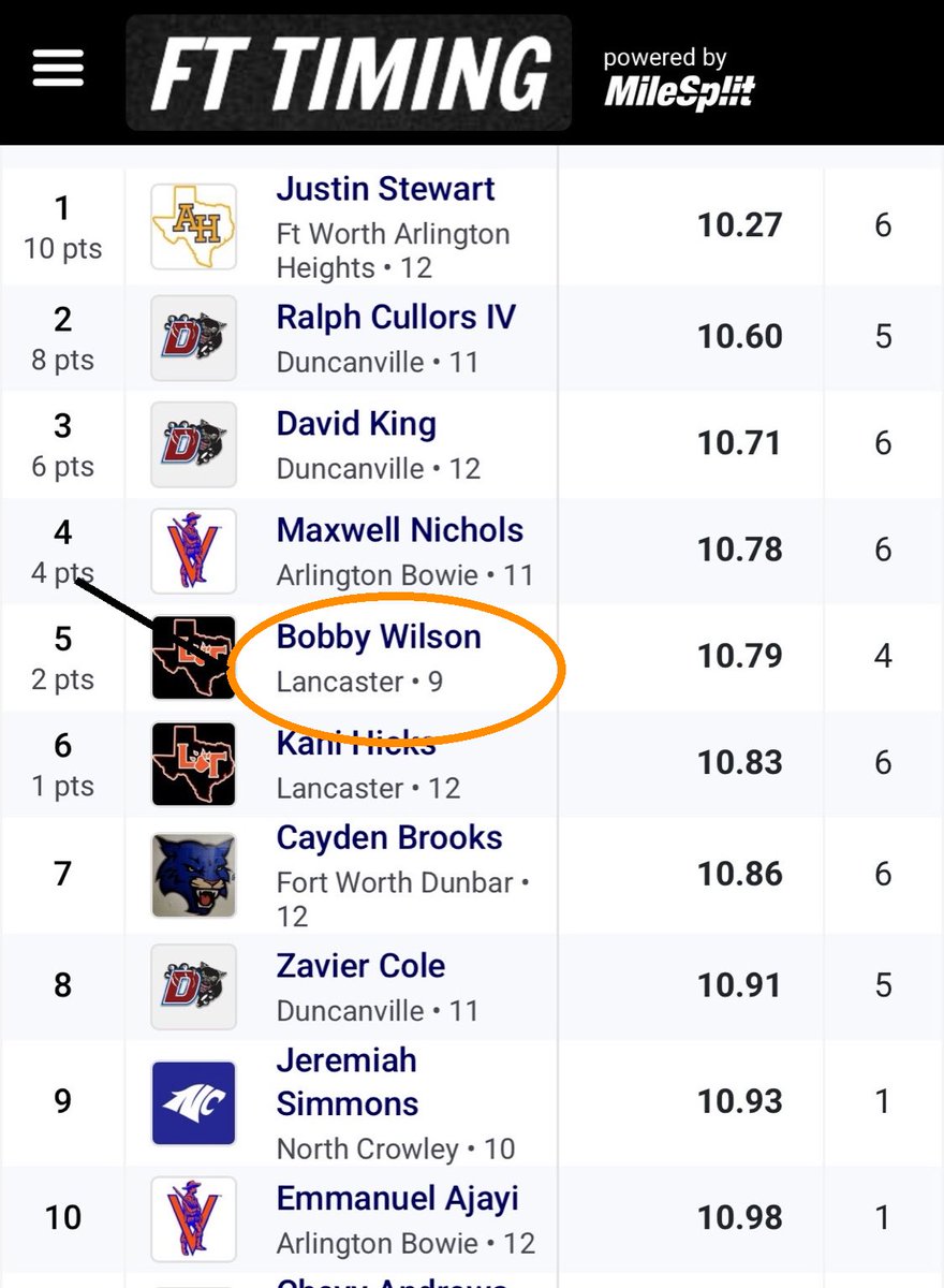 Bobbywilson2029's tweet photo. Lancaster speed tradition continues… 10.7 PR as a freshman. 🧡🖤 #TigerSpeed #BobbyWilsonIII
@WeboTigerSports  @WEBO_Tigers @LHS_BoysTrack https://t.co/1InB9hTlIX