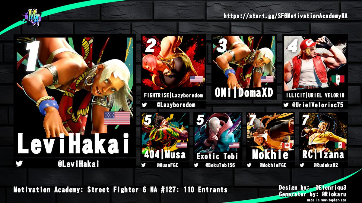 Congrats to <a href="/LeviHakai/">LeviHakai</a> for winning Motivation Academy: SF6 NA #127! 

<a href="/Lazyboredom/">Lazyboredom</a> | <a href="/UrielVelorioc75/">ILLICIT | Uriel Velorio</a> | <a href="/MusaFGC/">Musa @ 🏡</a> | <a href="/BokuTobi56/">Exotic_Tobi</a> | <a href="/MokhieFGC/">Mokha</a> | <a href="/Rudeks92/">Izana</a>