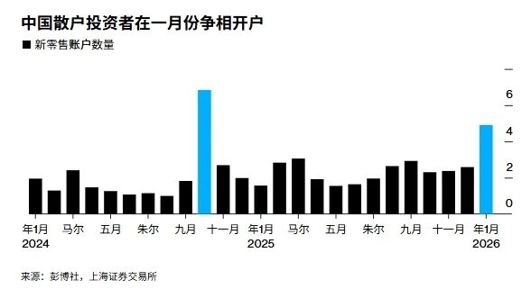 过去近一个月，A股国内ETF流出约1100亿美元，主要是国家队减仓

根据2026年1月的散户入市数据，估算这波操作国家队赚了上千亿，不过相对于国内的财政赤字，这点钱仍然是杯水车薪，A股若想长期“财政化”——为政府填补税收，需要继续保持一个长期向上的形态（摘自不跪的世界）