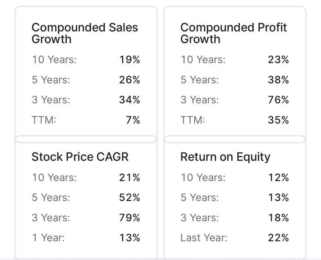 ashish_munjal's tweet photo. #CEMINDIA
#ITDCementation
Added another lot today in this high conviction Stock at 604 Rs !
Stock Thesis:-
Fundamentally strong Adani group company currently at 22 PE , PEG : 0.29, ROCE : 27.6, Debt : negligible ! 10% Profit Cagr : 23 %
What are triggers of growth :-
Strong presence In infrastructure :- Tunnels, Ports, Metro and Airports
What they are adding up :- Strong Team for DC Projects . Being an Adani group , will give them easily Volume of 50 MW in initial year and than 100-300 MW in later yrs
50 MW = 5000 cr Revenue !!
Also trigger will be Vadhavan Port major order (They hinted in concall of large value bids of 5000+ … This was thesis of Adani group buying ITD/Cemindia .
Invested & Biased!