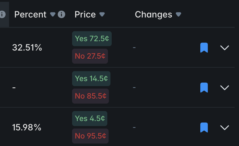 GM 
What percentage of your daily liquidity rewards do you get on <a href="/Polymarket/">Polymarket</a>?

This is mine 👇