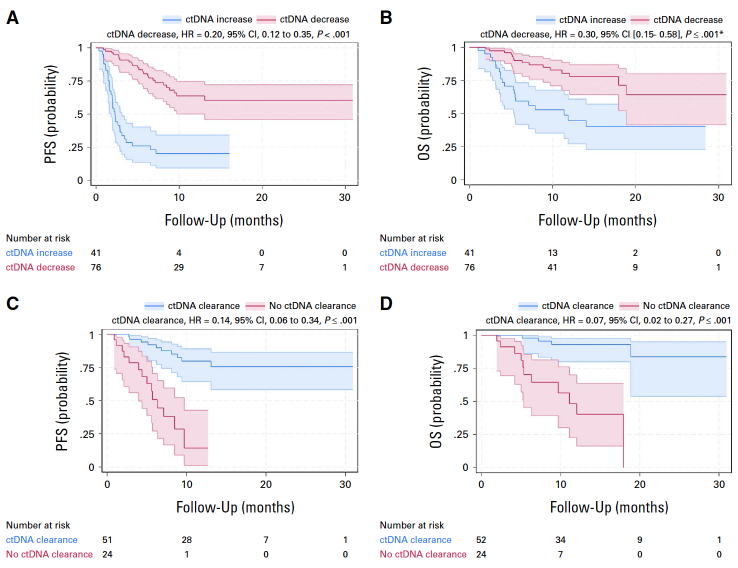 VincentMaMD's tweet photo. 🧬Early ctDNA dynamics (3–4 wks can prognosticate outcomes in advanced melanoma (n=117) treated with ICI @JCOPO_ASCO

https://t.co/JI7bLoMnoL

⬇️ctDNA → ↑ response
• ORR OR 23.5
• DCR OR 30.6

⬇️ ctDNA → better survival
• PFS HR 0.18
• OS HR 0.28

@OncoAlert @ASCO https://t.co/p0EA7BzHEG