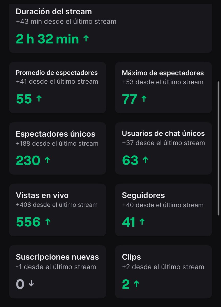 Gracias por el PEDAZO de Stream de hoy, tremendo el apoyo, la pase muy bien y salieron anécdotas muuy buenas, mañana quizás prendamos devuelta haciendo el ridículo