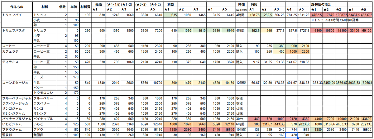 ＃ハートピア　
金策データバンク更新！
時給最強はやっぱトリュフ系なんだけど卵とかのせいで1日50個限定だからそれを除くと、
やっぱパイナップルジャムが最強！！
バランス安定はイチゴジャムかなぁ。
単価最強はブドウジャムだけど時間考えるとやっぱイマイチだった。
どれだけ畑を触れるかで選択