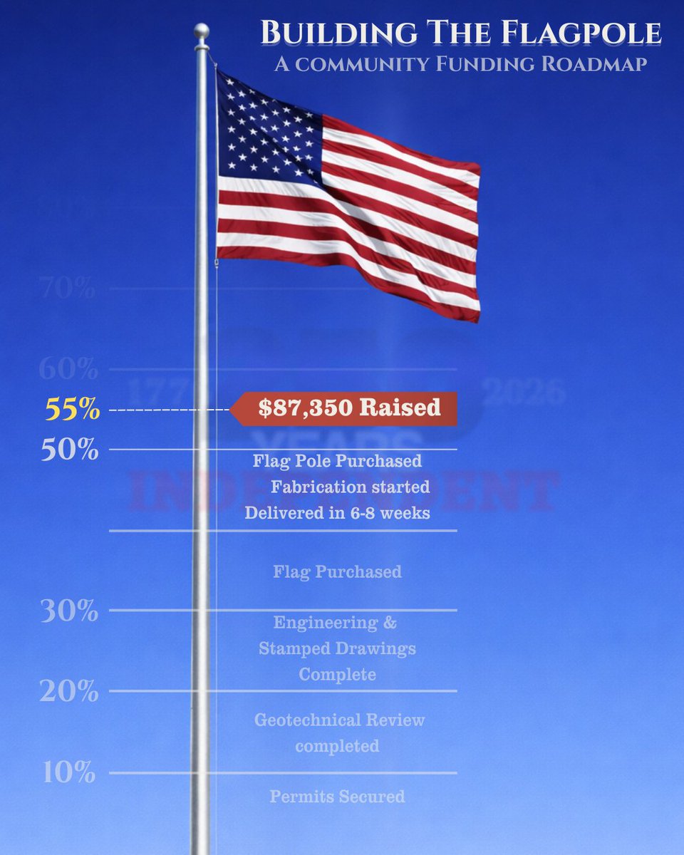 RTF250AZ's tweet photo. The flagpole has officially been ordered. 🇺🇸

Fabrication is underway. Delivery expected in 6–8 weeks.

This is no longer an idea. It’s in production.

Engineering ✔️
Permits ✔️
Flag purchased ✔️
Pole in fabrication ✔️
If you want to help carry this through installation and final raise in 2026, link in our profile.

#RaiseTheFlag250 #PresidentsDay #USA