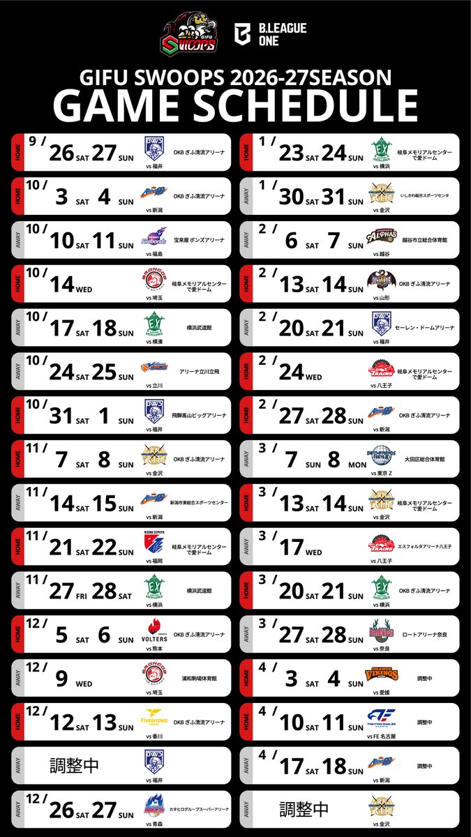 GifuSwoops's tweet photo. ◤りそなグループ B.LEAGUE 2026-27 B.LEAGUE ONE リーグ戦  #岐阜スゥープス カーディング◢

この度、りそなグループ2026-27 B.LEAGUE ONE リーグ戦のスケジュールが決定いたしました。

開幕戦は 2024-25 SEASON以来のホーム開幕戦となり、9月26日（土）27日（日）OKBぎふ清流アリーナにて、 #福井ブローウィンズ 戦です。

SWOOPYの皆さま、新シーズンも岐阜スゥープスへの応援をよろしくお願いいたします📣🔥

詳しくはこちら▼
https://t.co/RZmdMmeZwd

#岐阜スゥープス
#ALLFORGIFU
#READYFORONE
#Bリーグ
#りそなグループ
#Bワン
#シンバスケ