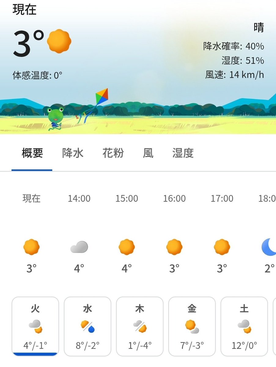 毎年この時期は、物凄く冷え込んで、
大寒波なんですよ。
毎日マイナス5℃とかが普通。

今年は、明らかにおかしい。
春並みに暖かい。
