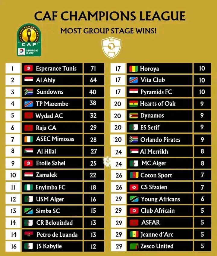 #السودان | أكثر الأندية تحقيقاً للإنتصارات في مجموعات دوري أبطال أفريقيا عبر التأريخ..
#السودان_الرياضي