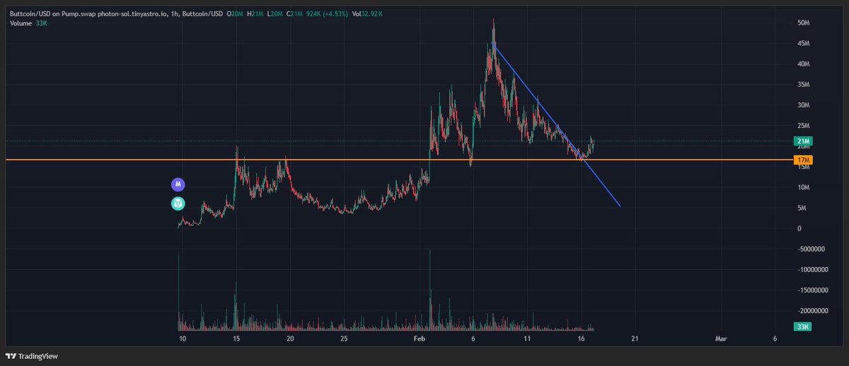 zynxeeee's tweet photo. $buttcoin healthy price action 

once majors recover we will see new ATH

are you still holding? https://t.co/L07WDmnce0